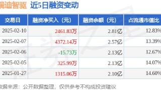 瑞迪智驱：2月10日融资买入1.46亿元，融资融券余额2.81亿元