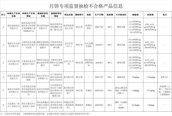 一批次月饼不合格，最新监督抽检结果公布