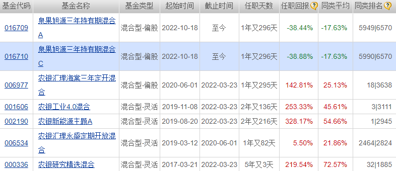 赵诣管理泉果旭源三年持有期 成立不到2年亏损38%