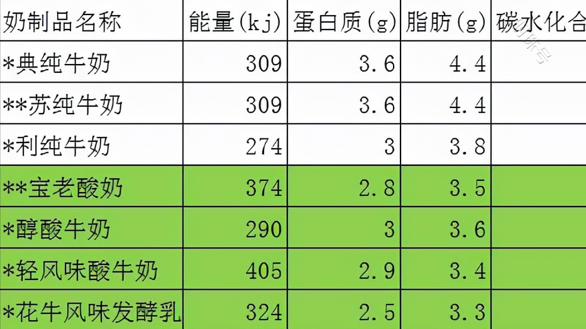 血脂高人群喝牛奶避免3个误区