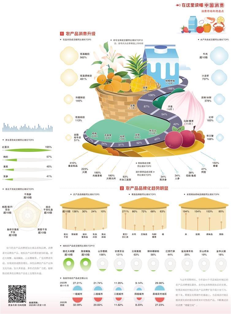 农产品消费更加注重品质