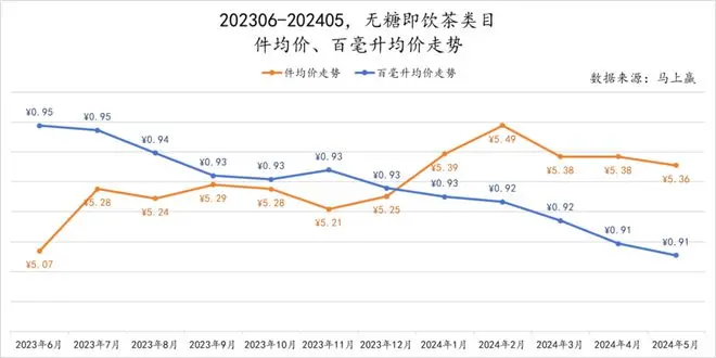 2024初夏，无糖茶上演“三国杀”