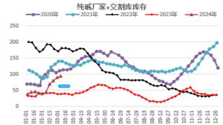 纯碱：多空分歧加剧！后市有何机会？