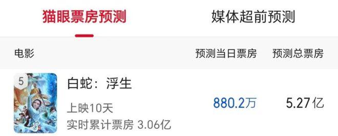 《白蛇3》预测票房跌至5亿+，追光动画也没能成“暑期档的光”？