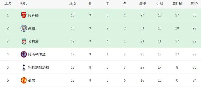 2-1逆转！埃梅里神了：13轮抢28分，进英超前4，距榜首也只差2分