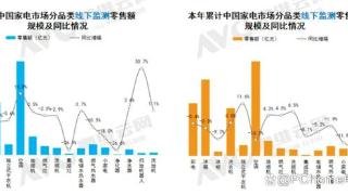 8月家电线下市场：彩电零售额规模同比下降2.5%