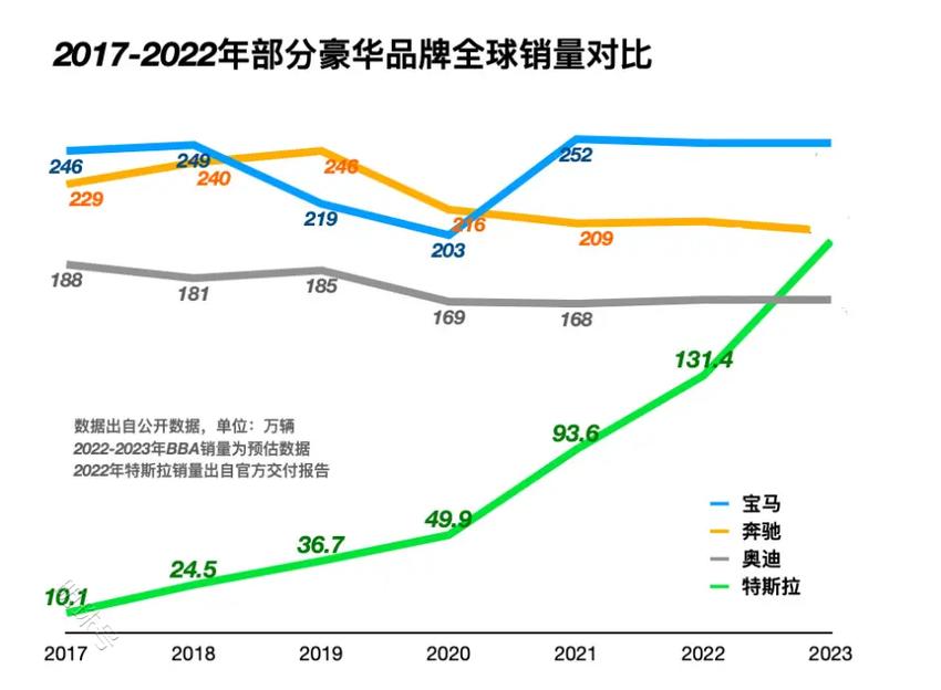 特斯拉全年交付量达131万辆，蝉联全球纯电动车销量冠军