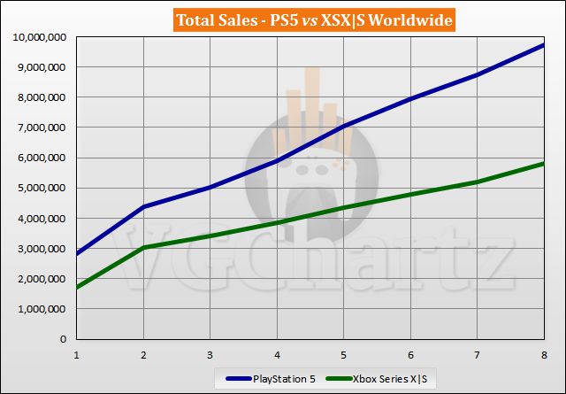 微软高管预计2028年推出xbox游戏机