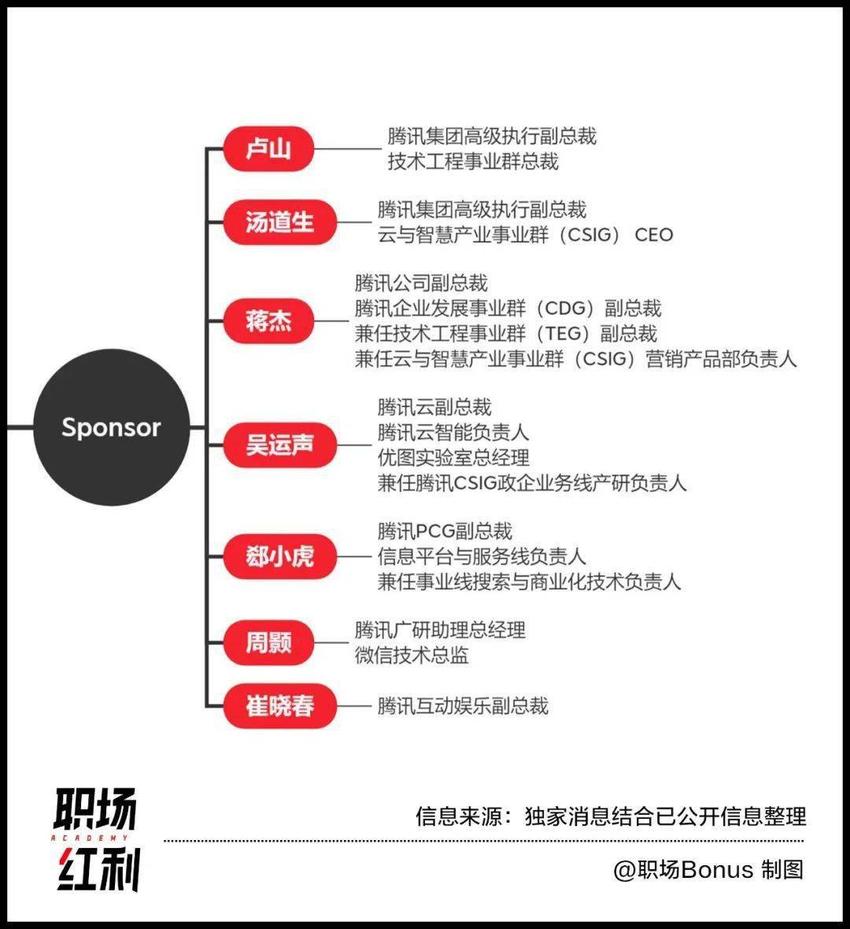 Bonus独家 | 揭秘腾讯大模型新项目组「混元助手」人才地图