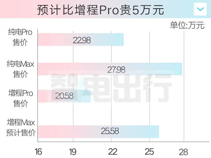 星纪元ET增程“满配版”3天后上市！内部文件曝光