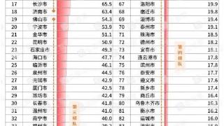 企查查中国民营经济百强城市活力榜出炉，济宁位列第42位