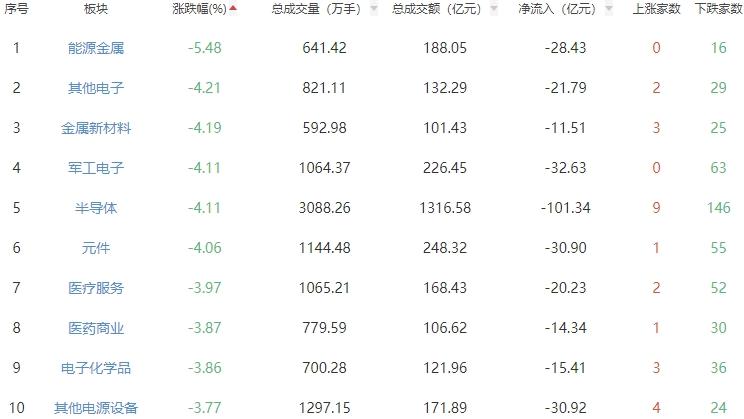 收评:两市低开低走沪指跌1.73% 能源金属板块跌幅居前