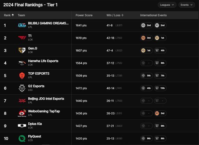 离谱？拳头官方更新全球战队榜：BLG世界第1，T1仅排第2！TES第5