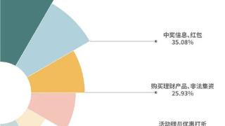 211女硕士两周被骗138万！大数据统计发现，学历高被骗的原因在这