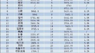 省会城市“卡位战”：三城增速超9%