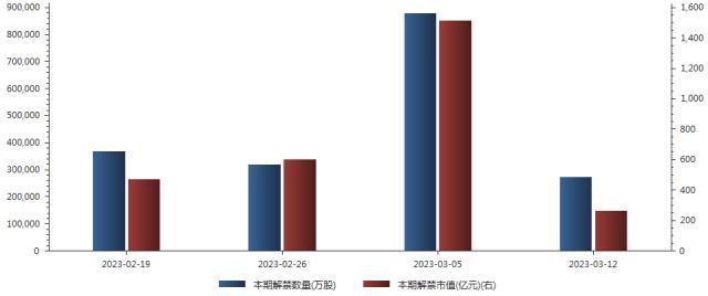 下周解禁规模缩水近1300亿，5只新股发行