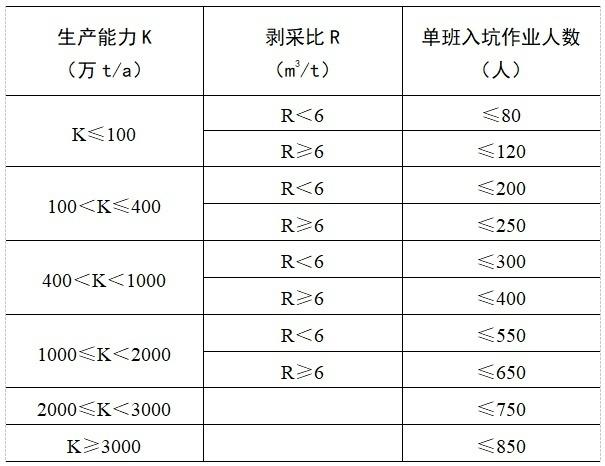 明确了！入井作业人数规定