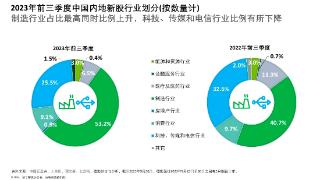 德勤：重庆企业上市步伐加快 制造业企业占据优势