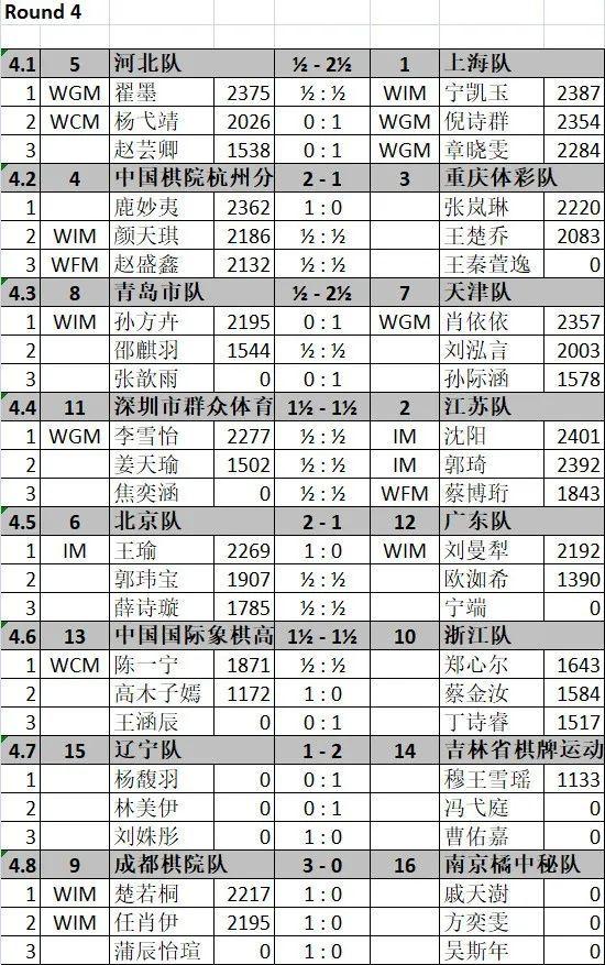 国象团体赛：男子组杭州全胜 女子组上海杭州领先