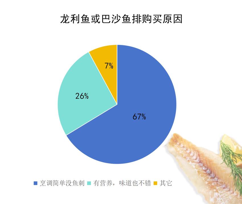 食品安全消费提示|无刺的龙利鱼和巴沙鱼，有啥不一样？