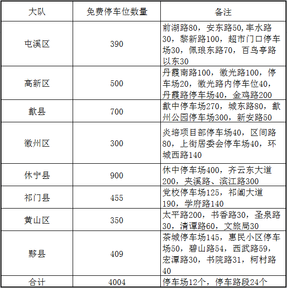 中高考期间，黄山市提供4000余个免费泊位