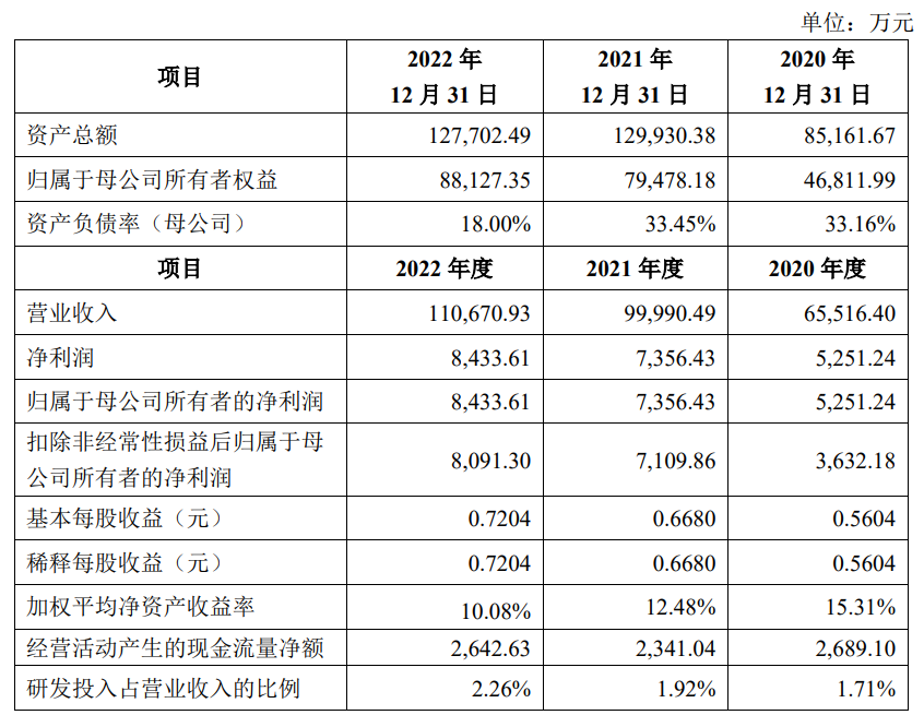 IPO丨华友钴业供应商，埃索凯5月19日首发上会