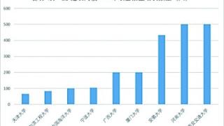 2023研考：名校报名增长停滞 “双非”高校吸引力增强