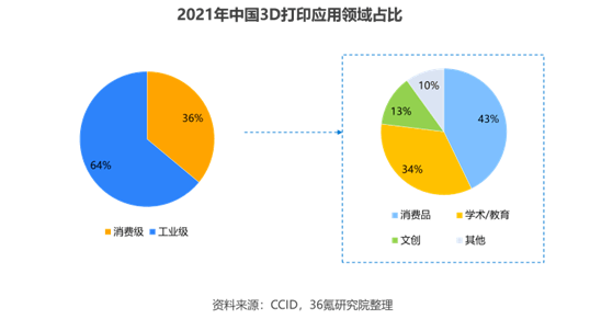 36氪研究院 | 2023年中国消费级3D打印产业洞察报告