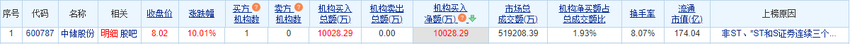 中储股份涨停 三个交易日机构净买入1亿元