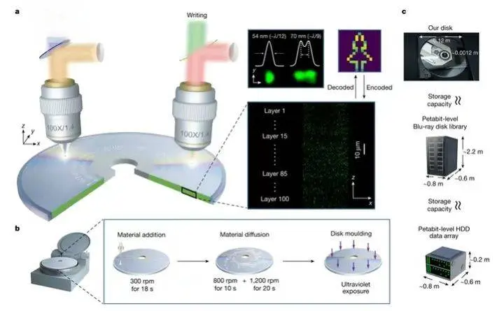 一张顶一百万张！我国科学家造出超级光盘，单张可存168万GB数据
