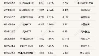 ETF今日收评 | 三大指数涨跌不一，半导体芯片相关ETF涨幅居前，黄金ETFAU跌超3%