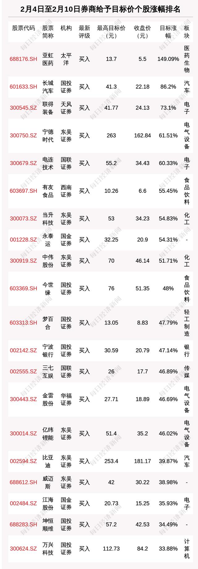 171只个股获券商评级，亚虹医药预期涨幅149.09%