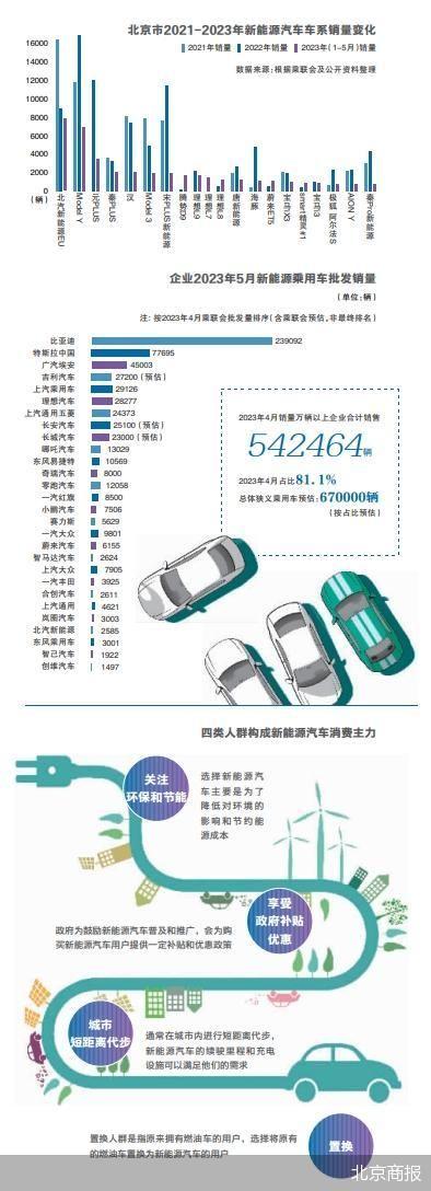 数据车轮上的北京新能源汽车