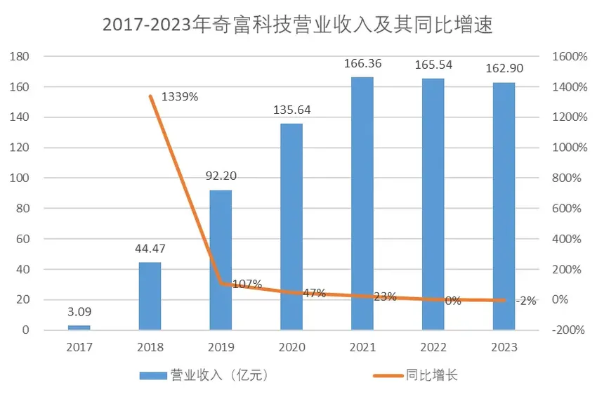 奇富科技三年暴赚140亿，互联网金融依旧是刀口舔血的好生意