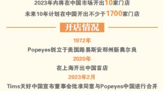 炸鸡连锁Popeyes三度入华 傍上咖啡这次有戏吗