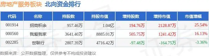 房地产服务板块6月17日跌3.28%，特发服务领跌，主力资金净流出1.44亿元