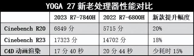 实用主义的再度优化：联想YOGA 27(2023)一体机评测