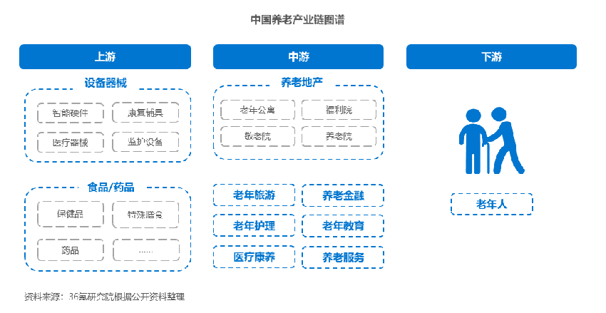 36氪研究院 | 2023年中国养老产业研究报告