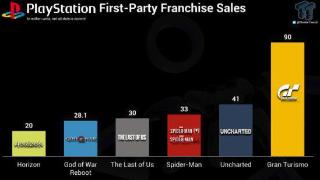 索尼最畅销的第一方IP盘点：《战神》仅排第五