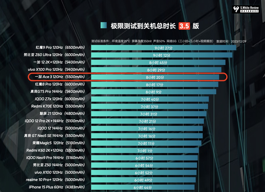 5500毫安时大电池加持，一加ace3刷新续航排行榜