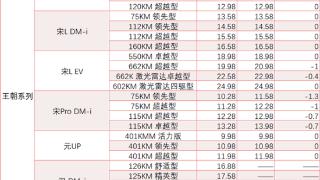 比亚迪智驾“炸”市场：新款“加量不加价” 老款降价“清库存”