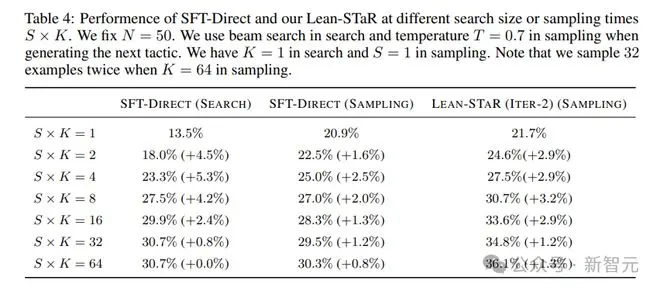 CMU清华教LLM练成数学高手，LeanSTaR训练模型边思考边证明，登顶新SOTA