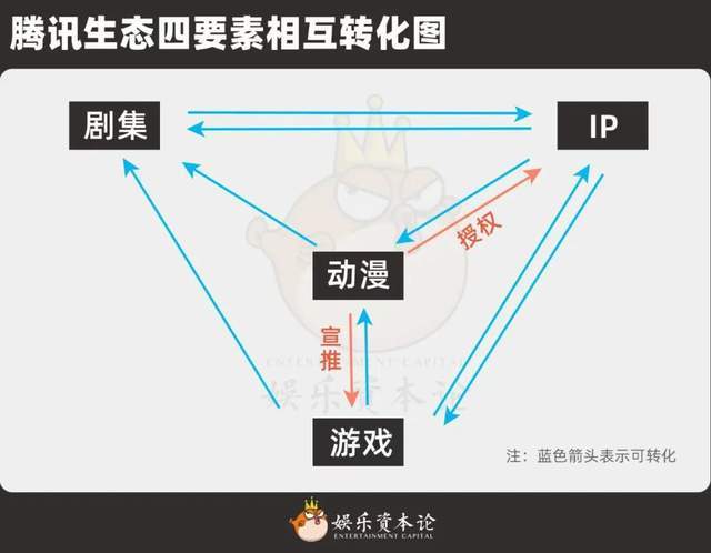 对腾讯来说为啥动漫比剧集重要？