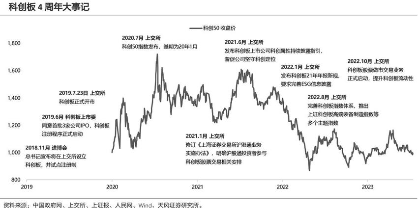 科创板迎来开市四周年 未来存在整体估值向上修复机会