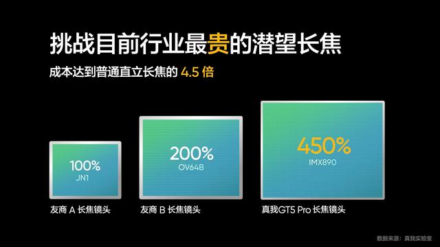 同档无敌，真我GT5 Pro搭载IMX890长焦镜头