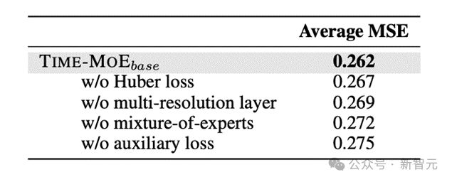 全球首次！时序大模型突破十亿参数，华人团队发布Time-MoE，预训练数据达3000亿个时间点