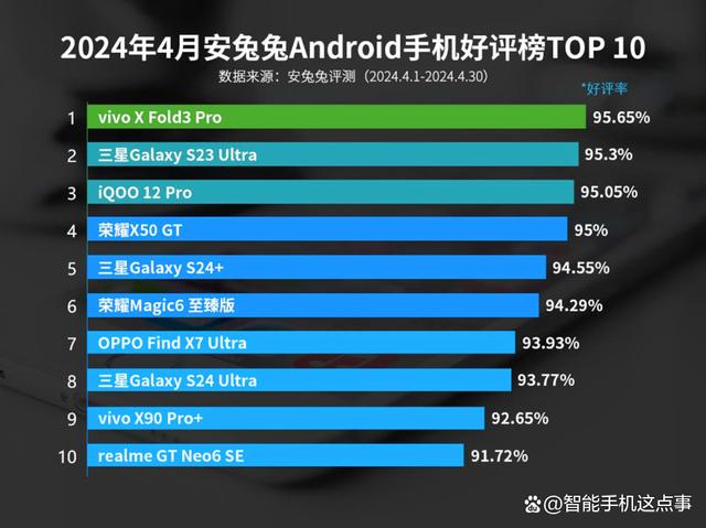 四月好评榜出炉：vivo力压三星，谁能够实力圈粉？