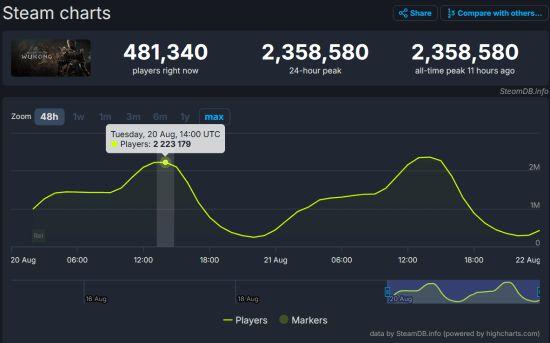 不耽误！《黑神话》连续两个工作日同时在线超220万