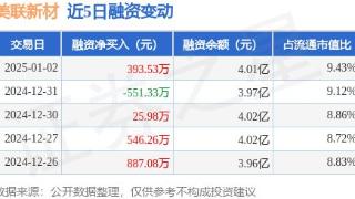 美联新材：1月2日融资买入1151.24万元，融资融券余额4.01亿元