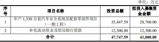 松原股份违规变更募投责任人收监管函 正拟发可转债